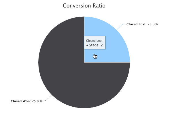 Method CRM opportunity conversion ratio feature. 