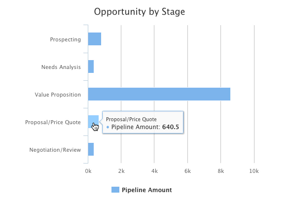 Method CRM's opportunity by stage feature. 